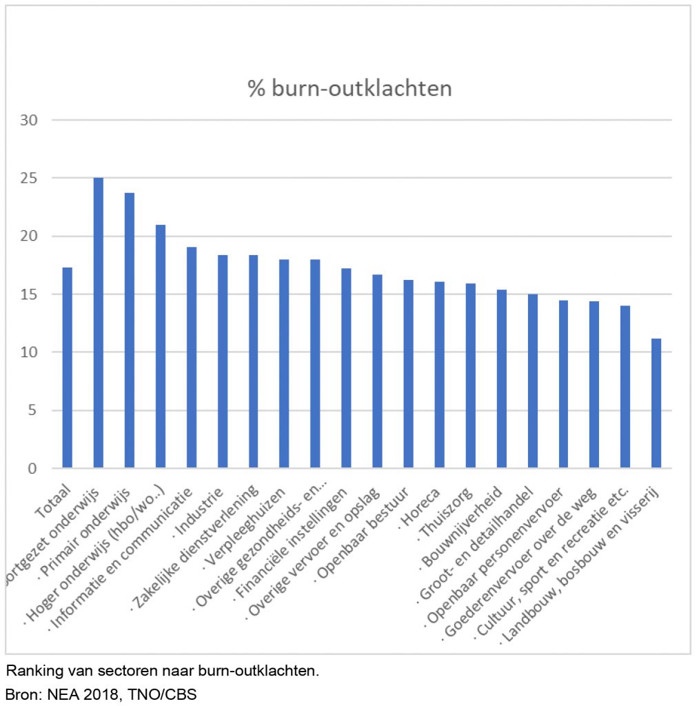 grafiek burn-outklachten TNO